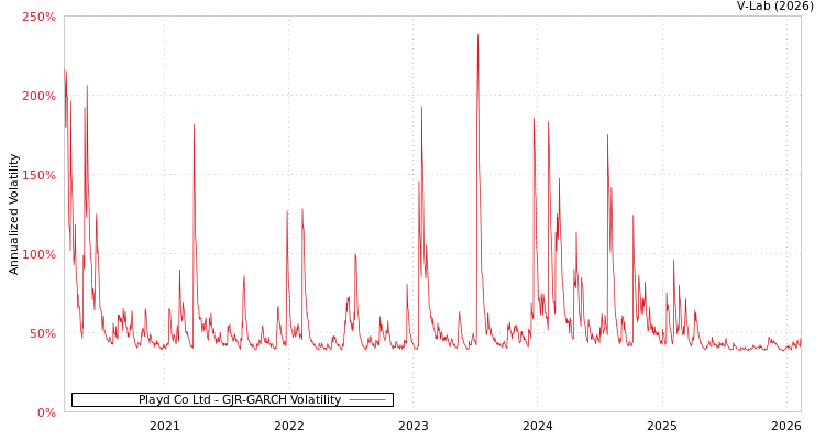 graph of Playd Co Ltd GJR-GARCH