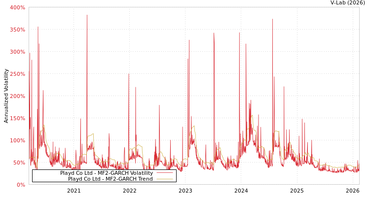 graph of Playd Co Ltd MF2-GARCH