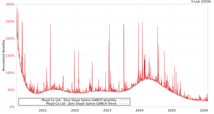 graph of Playd Co Ltd S0GARCH
