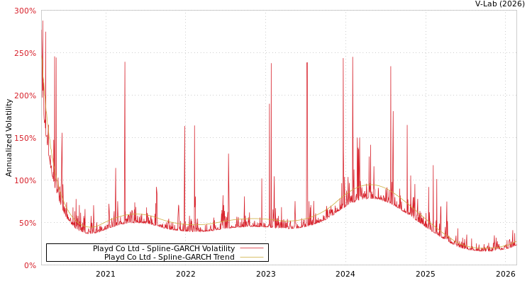 graph of Playd Co Ltd SGARCH