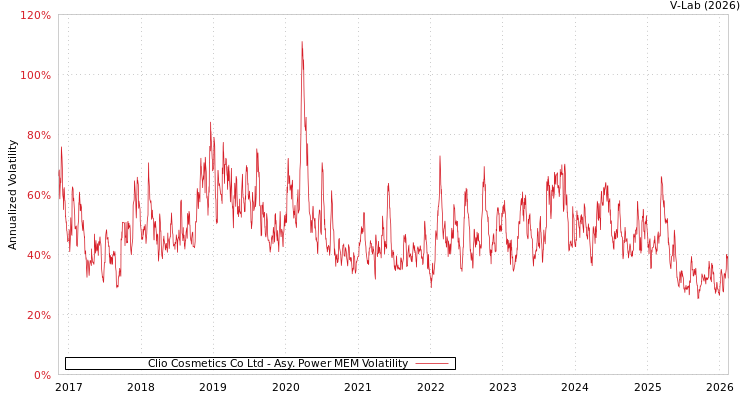 graph of Clio Cosmetics Co Ltd APMEM
