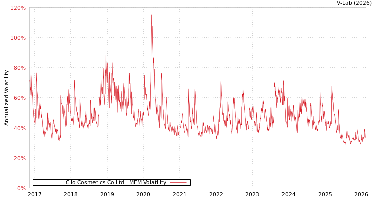 graph of Clio Cosmetics Co Ltd MEM