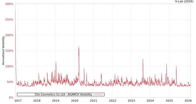 graph of Clio Cosmetics Co Ltd AGARCH
