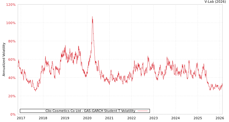 graph of Clio Cosmetics Co Ltd GAS-GARCH-T