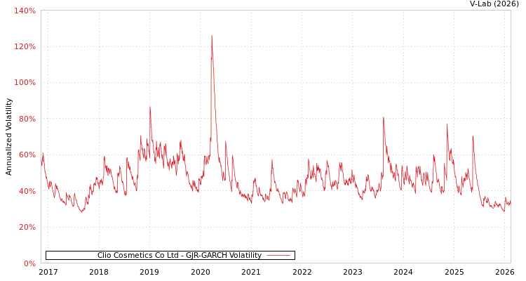graph of Clio Cosmetics Co Ltd GJR-GARCH