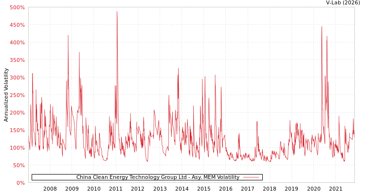 graph of China Clean Energy Technology Group Ltd AMEM