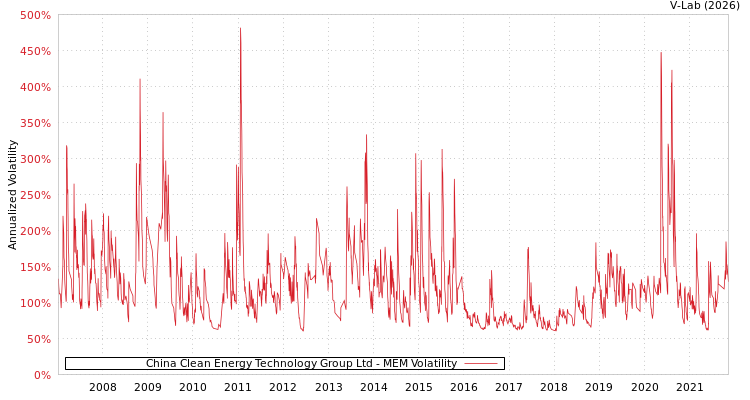 graph of China Clean Energy Technology Group Ltd MEM