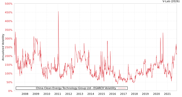 graph of China Clean Energy Technology Group Ltd EGARCH