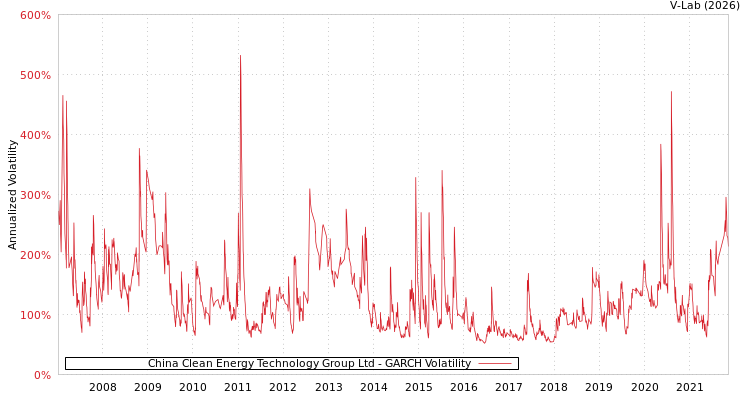 graph of China Clean Energy Technology Group Ltd GARCH