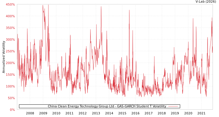 graph of China Clean Energy Technology Group Ltd GAS-GARCH-T