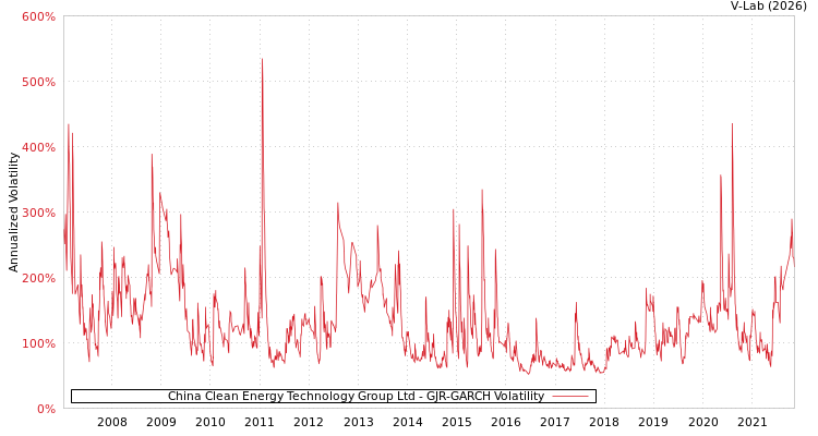 graph of China Clean Energy Technology Group Ltd GJR-GARCH