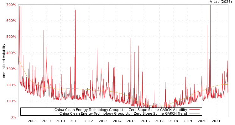 graph of China Clean Energy Technology Group Ltd S0GARCH