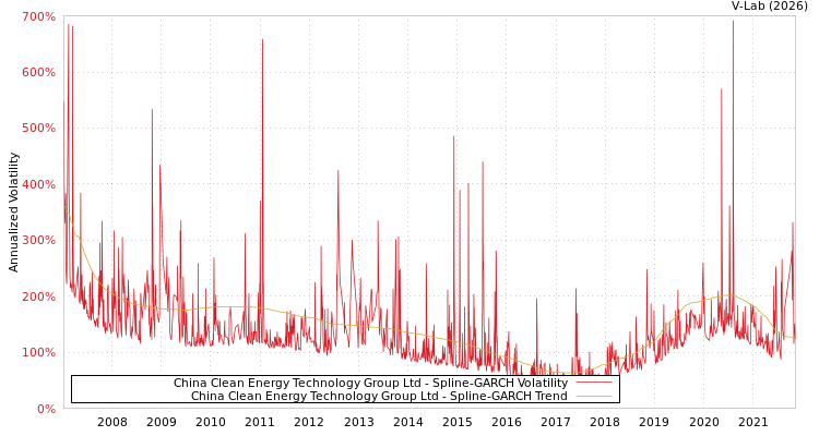 graph of China Clean Energy Technology Group Ltd SGARCH