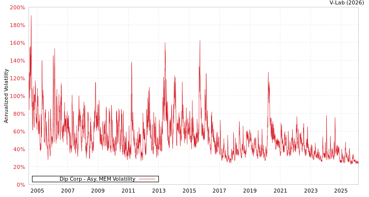 graph of Dip Corp AMEM