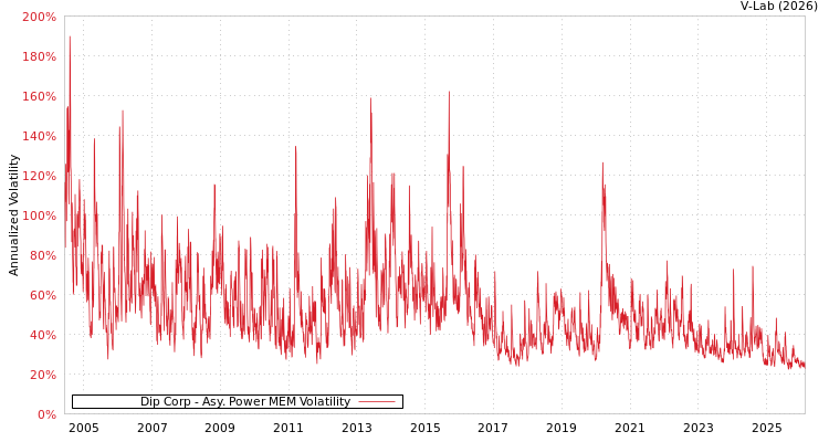 graph of Dip Corp APMEM