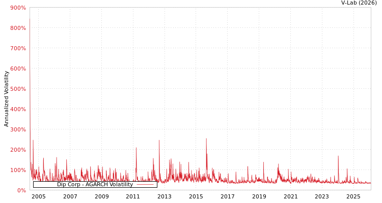 graph of Dip Corp AGARCH