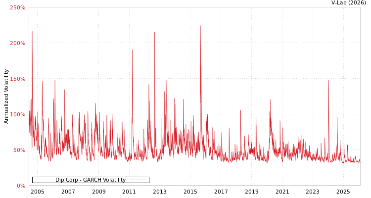 graph of Dip Corp GARCH