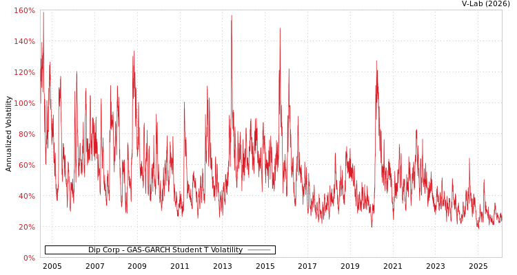 graph of Dip Corp GAS-GARCH-T