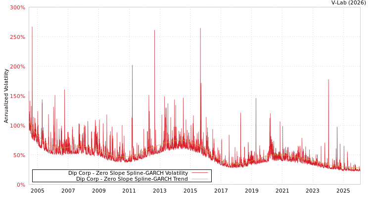 graph of Dip Corp S0GARCH