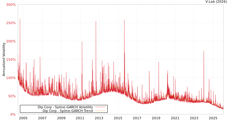 graph of Dip Corp SGARCH
