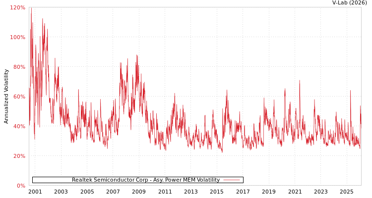 graph of Realtek Semiconductor Corp APMEM