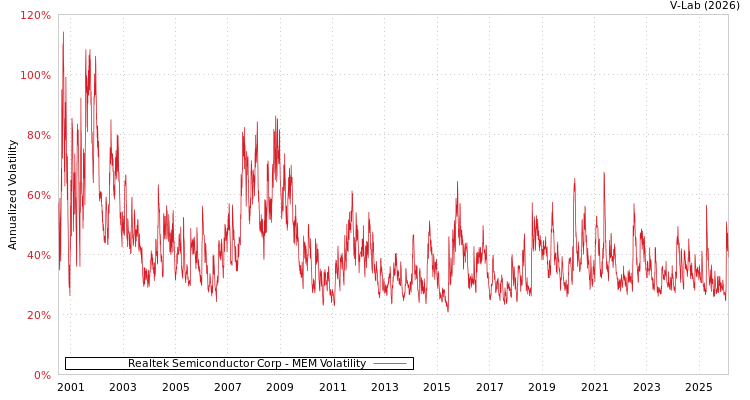 graph of Realtek Semiconductor Corp MEM