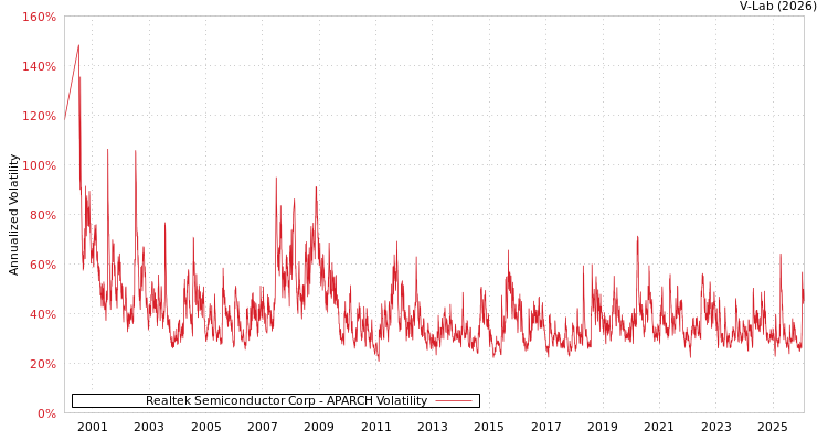 graph of Realtek Semiconductor Corp APARCH