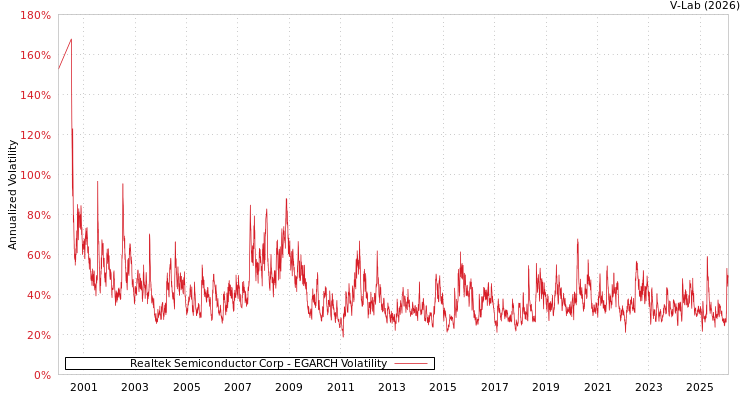 graph of Realtek Semiconductor Corp EGARCH