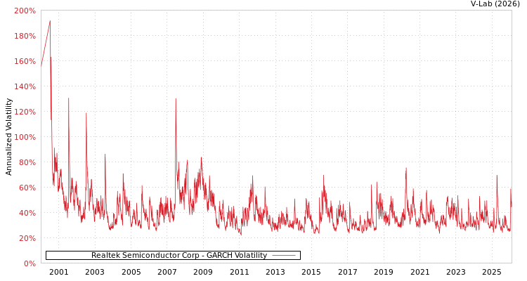 graph of Realtek Semiconductor Corp GARCH