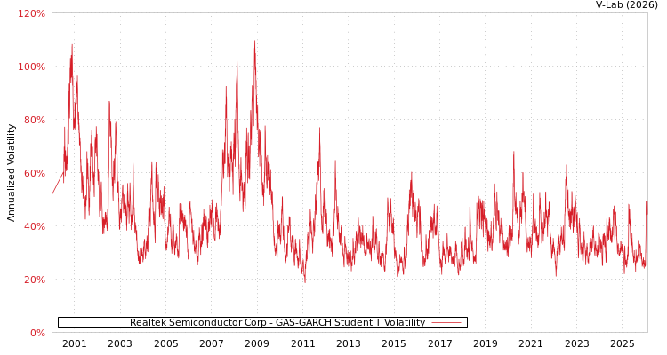 graph of Realtek Semiconductor Corp GAS-GARCH-T