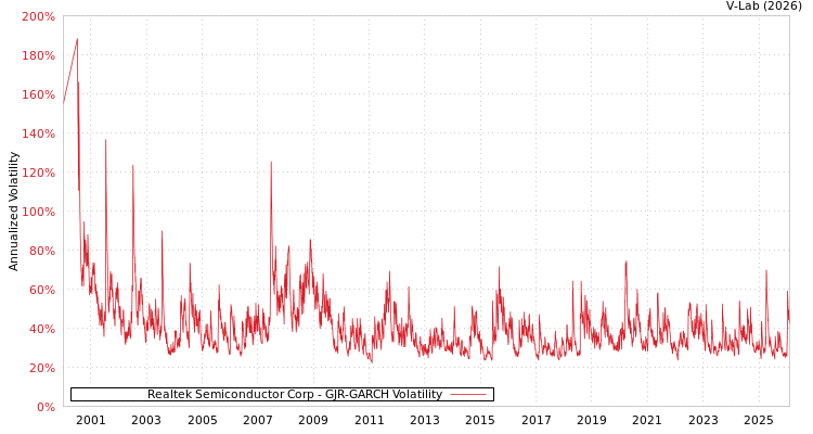 graph of Realtek Semiconductor Corp GJR-GARCH