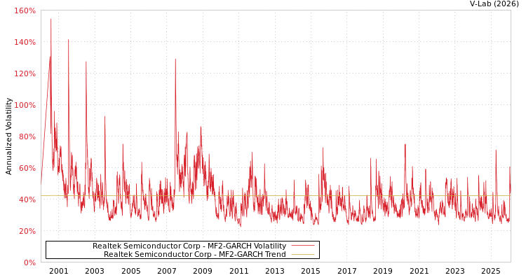 graph of Realtek Semiconductor Corp MF2-GARCH