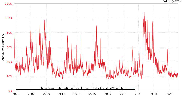 graph of China Power International Development Ltd AMEM