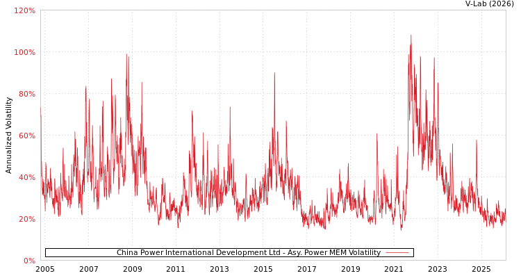 graph of China Power International Development Ltd APMEM