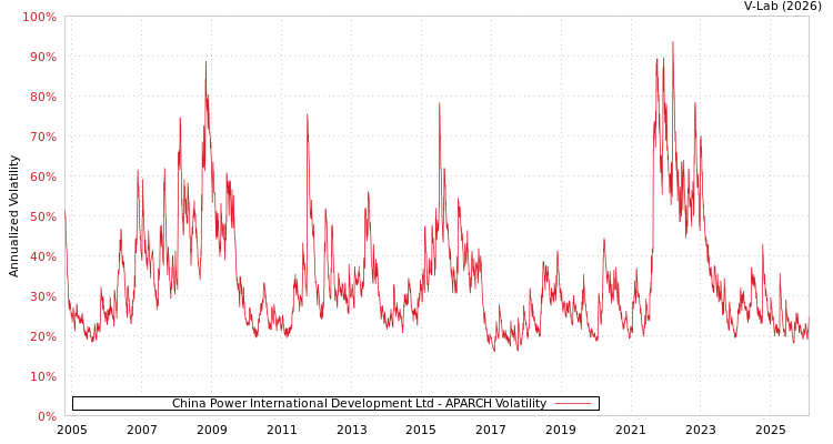 graph of China Power International Development Ltd APARCH