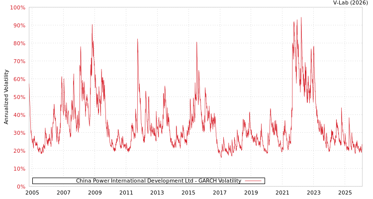 graph of China Power International Development Ltd GARCH