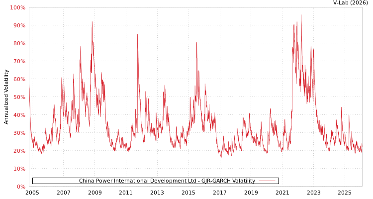 graph of China Power International Development Ltd GJR-GARCH