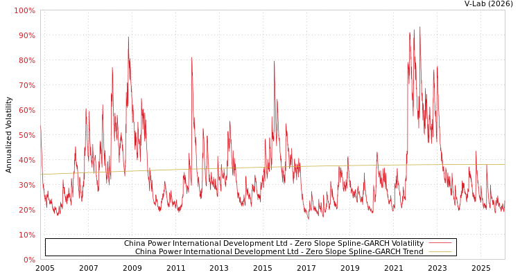 graph of China Power International Development Ltd S0GARCH
