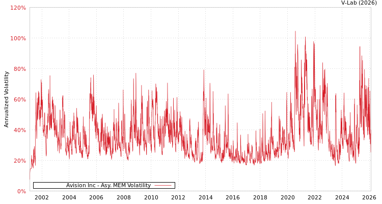 graph of Avision Inc AMEM