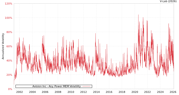 graph of Avision Inc APMEM