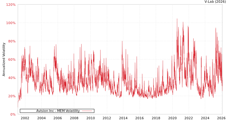 graph of Avision Inc MEM