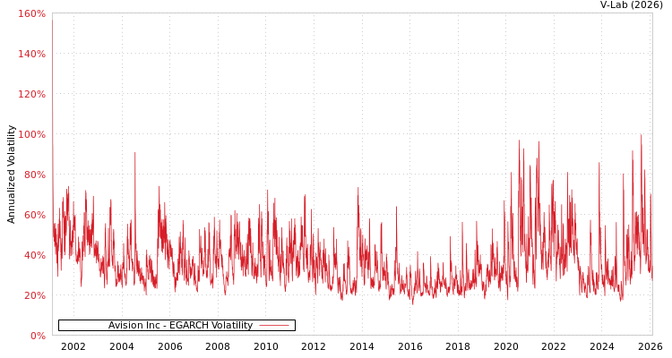 graph of Avision Inc EGARCH