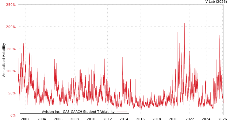 graph of Avision Inc GAS-GARCH-T