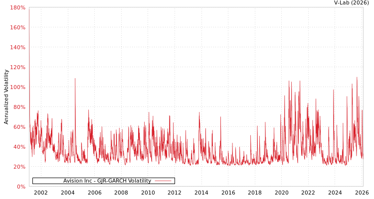 graph of Avision Inc GJR-GARCH