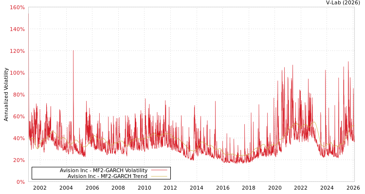 graph of Avision Inc MF2-GARCH