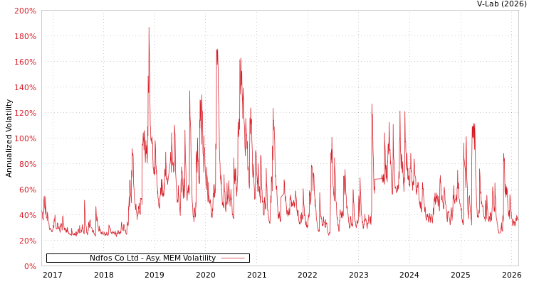 graph of Ndfos Co Ltd AMEM
