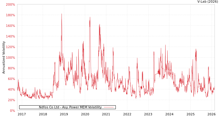 graph of Ndfos Co Ltd APMEM