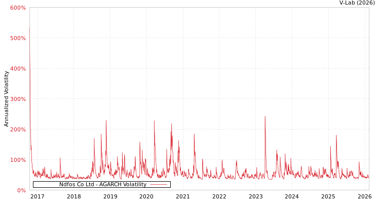 graph of Ndfos Co Ltd AGARCH