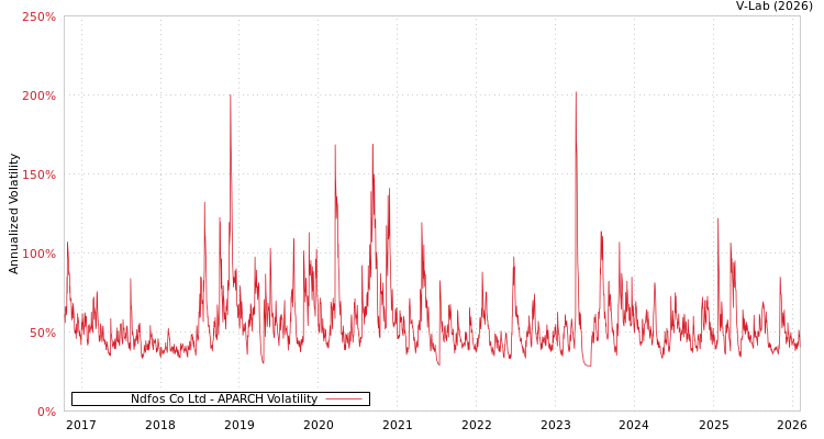graph of Ndfos Co Ltd APARCH