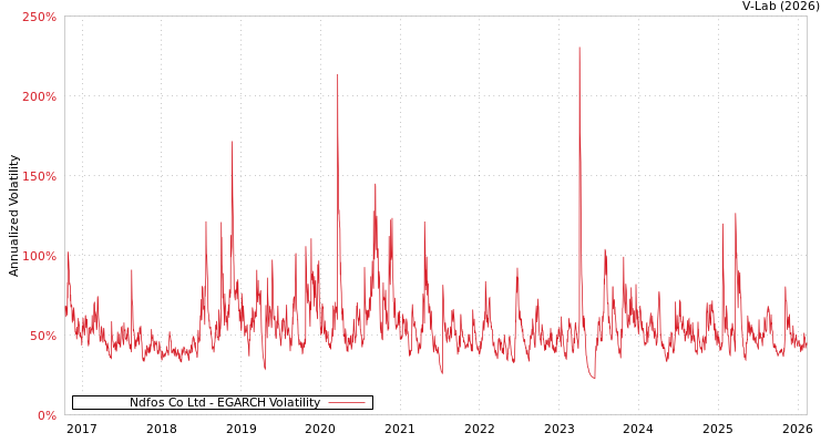 graph of Ndfos Co Ltd EGARCH
